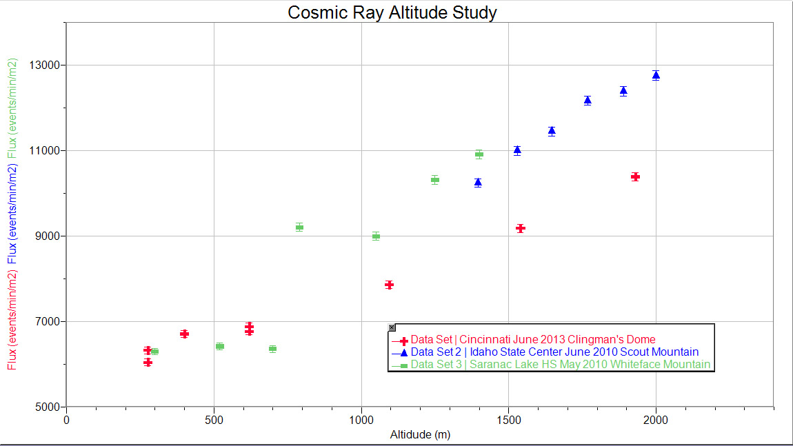 Poster Smoky Mountain Cosmic Ray Flux Altitude Study